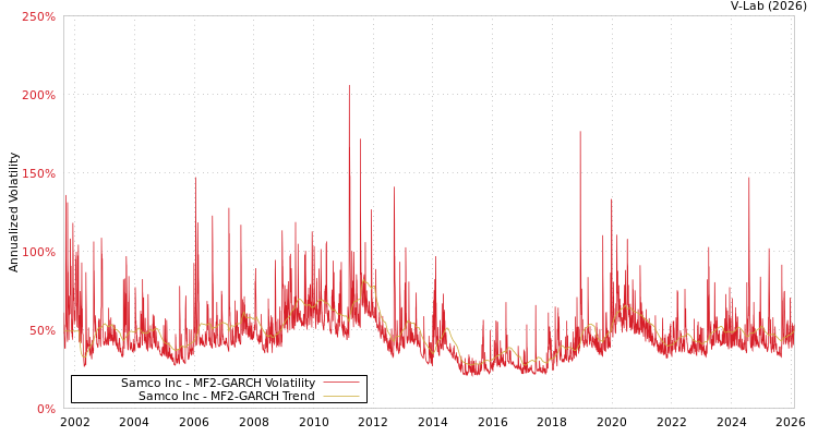 graph of Samco Inc MF2-GARCH