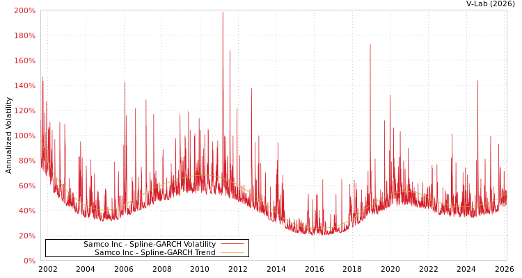 graph of Samco Inc SGARCH