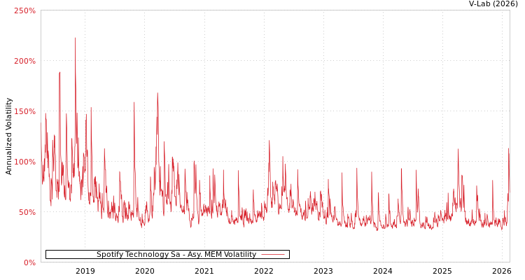 graph of Spotify Technology Sa AMEM
