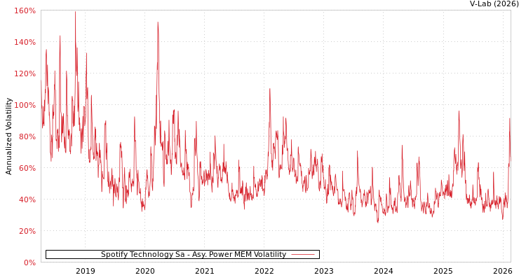 graph of Spotify Technology Sa APMEM