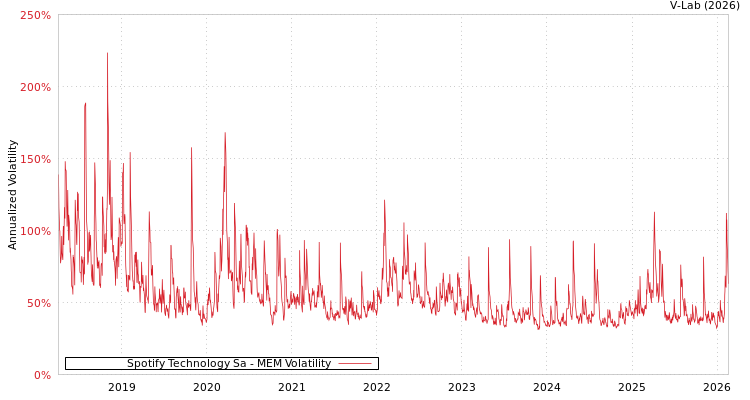 graph of Spotify Technology Sa MEM