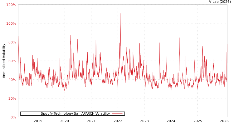 graph of Spotify Technology Sa APARCH