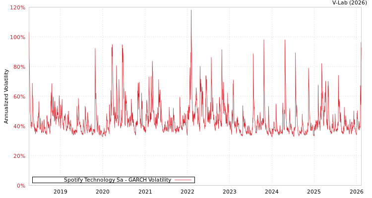 graph of Spotify Technology Sa GARCH