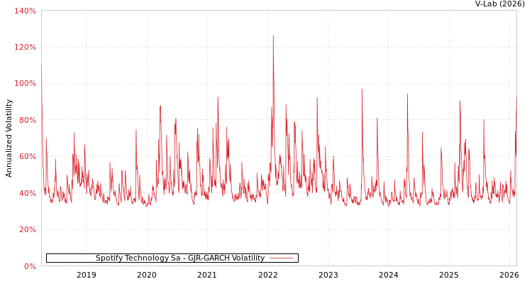 graph of Spotify Technology Sa GJR-GARCH