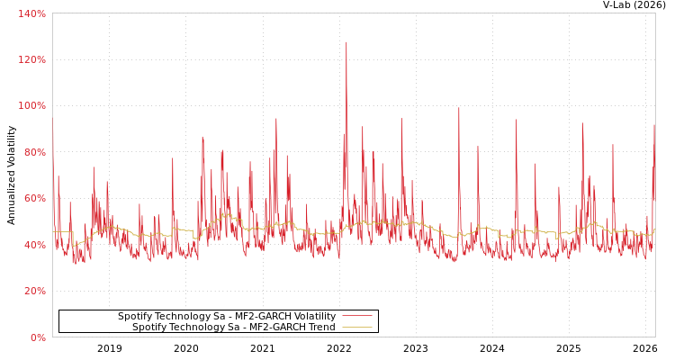 graph of Spotify Technology Sa MF2-GARCH