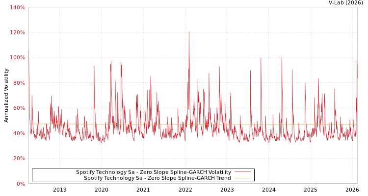 graph of Spotify Technology Sa S0GARCH