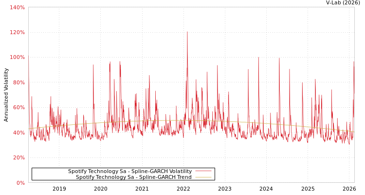 graph of Spotify Technology Sa SGARCH