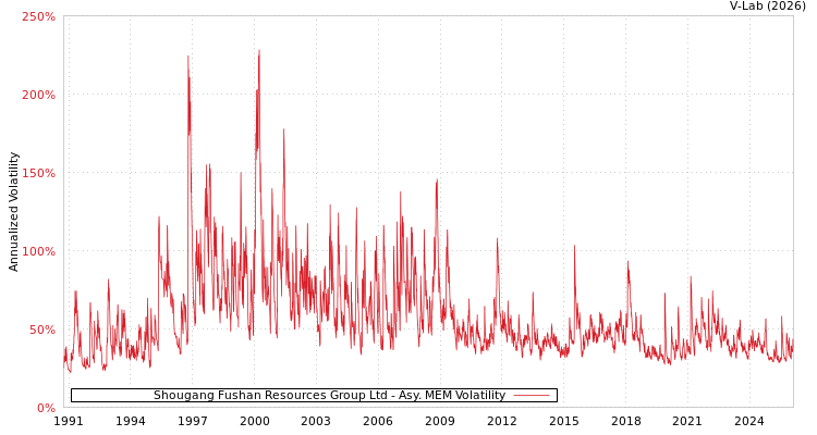 graph of Shougang Fushan Resources Group Ltd AMEM