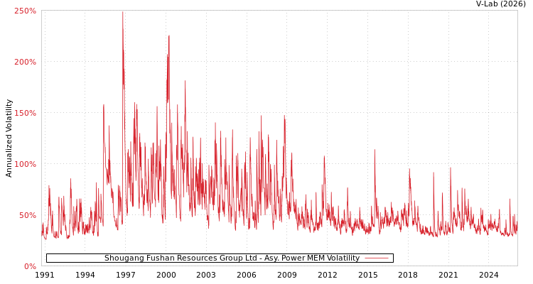 graph of Shougang Fushan Resources Group Ltd APMEM