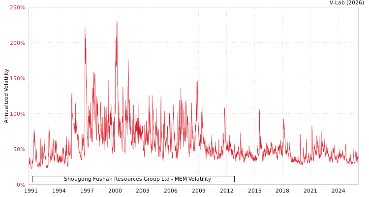 graph of Shougang Fushan Resources Group Ltd MEM