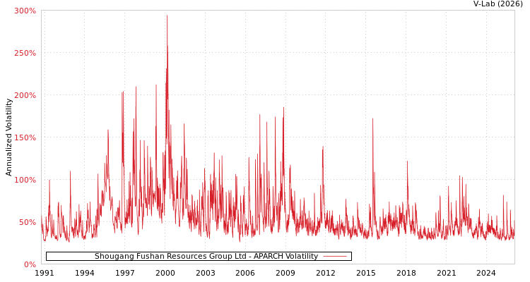 graph of Shougang Fushan Resources Group Ltd APARCH