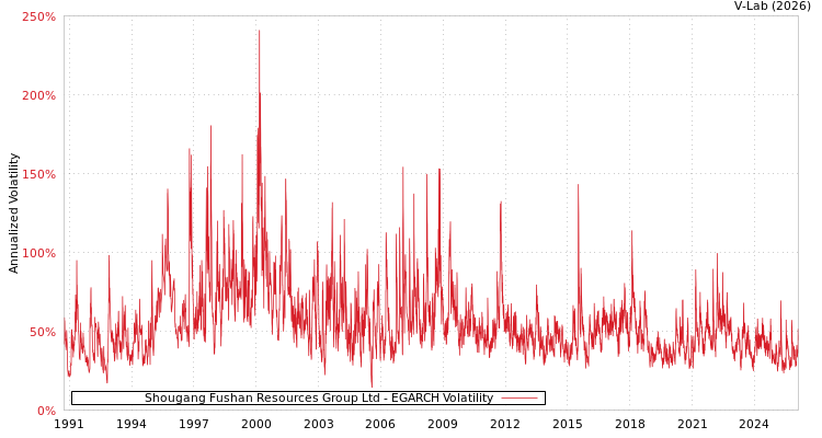 graph of Shougang Fushan Resources Group Ltd EGARCH