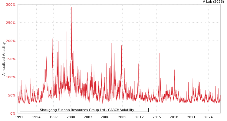 graph of Shougang Fushan Resources Group Ltd GARCH