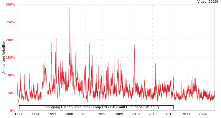 graph of Shougang Fushan Resources Group Ltd GAS-GARCH-T