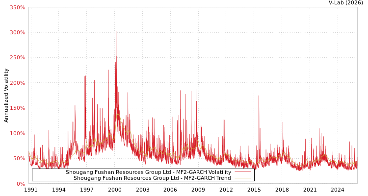 graph of Shougang Fushan Resources Group Ltd MF2-GARCH