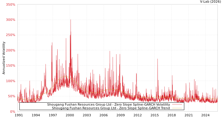 graph of Shougang Fushan Resources Group Ltd S0GARCH