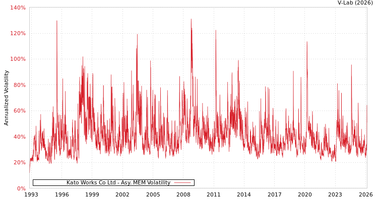 graph of Kato Works Co Ltd AMEM