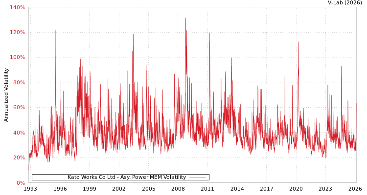 graph of Kato Works Co Ltd APMEM