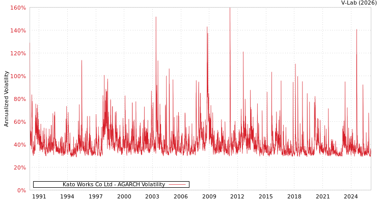 graph of Kato Works Co Ltd AGARCH