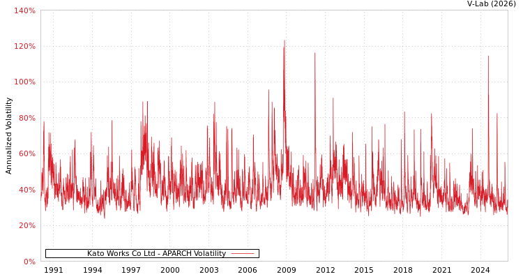 graph of Kato Works Co Ltd APARCH