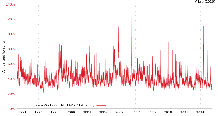 graph of Kato Works Co Ltd EGARCH