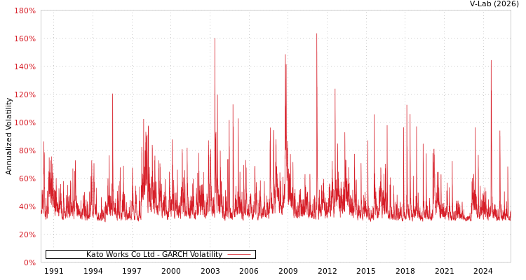 graph of Kato Works Co Ltd GARCH
