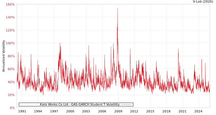 graph of Kato Works Co Ltd GAS-GARCH-T