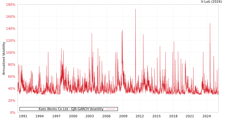 graph of Kato Works Co Ltd GJR-GARCH