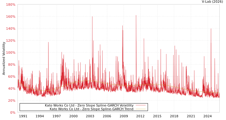 graph of Kato Works Co Ltd S0GARCH