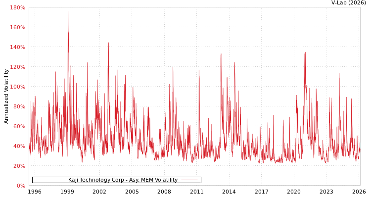 graph of Kaji Technology Corp AMEM