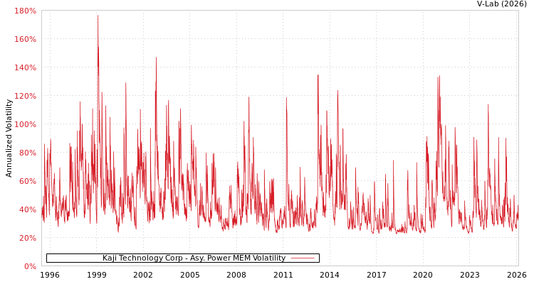 graph of Kaji Technology Corp APMEM