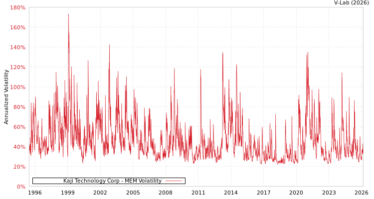 graph of Kaji Technology Corp MEM