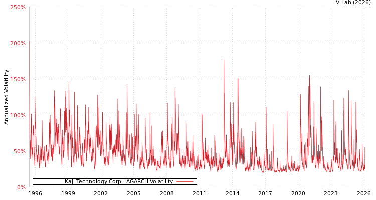 graph of Kaji Technology Corp AGARCH
