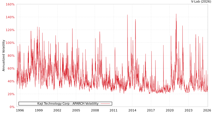 graph of Kaji Technology Corp APARCH