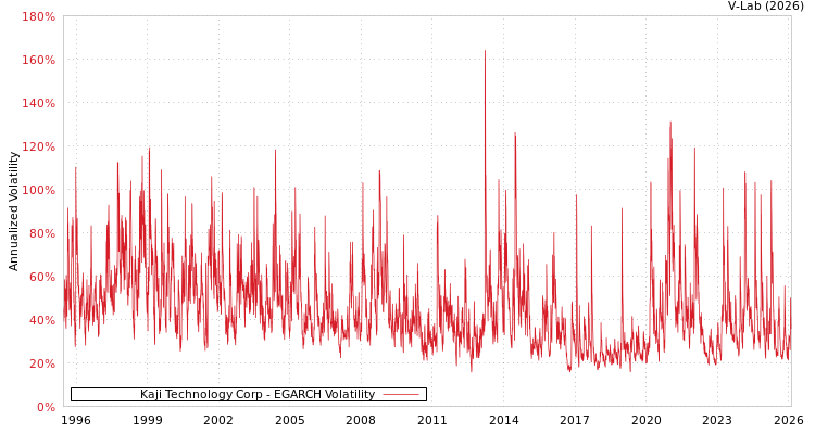 graph of Kaji Technology Corp EGARCH