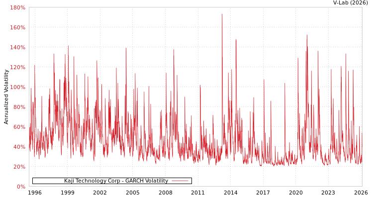 graph of Kaji Technology Corp GARCH