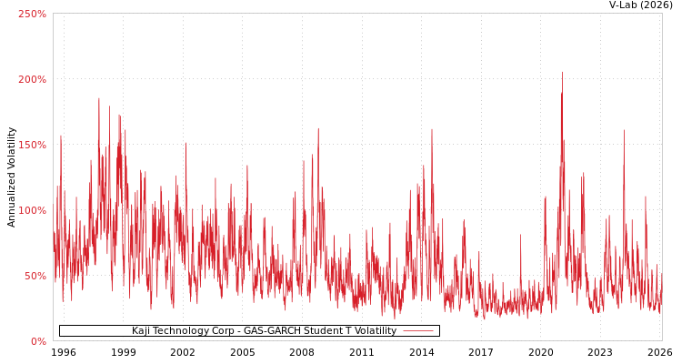 graph of Kaji Technology Corp GAS-GARCH-T