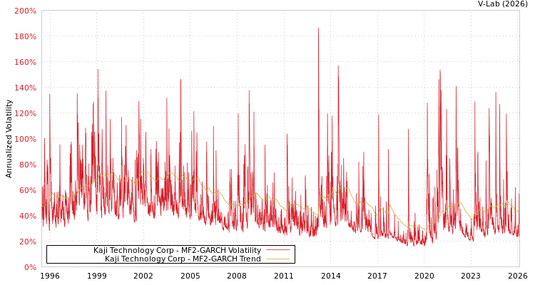 graph of Kaji Technology Corp MF2-GARCH