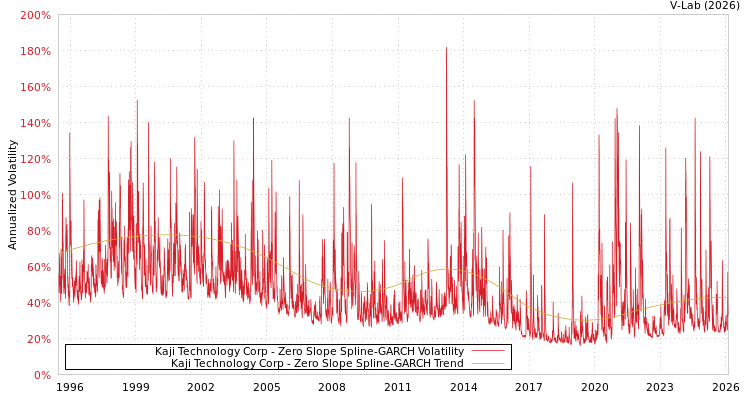 graph of Kaji Technology Corp S0GARCH