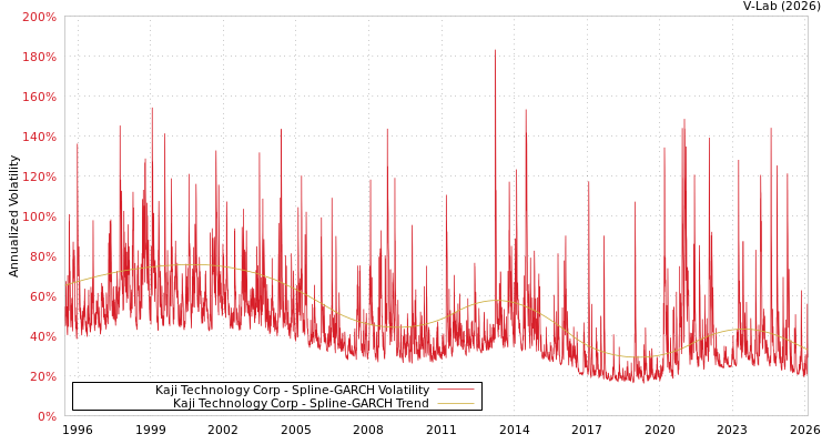 graph of Kaji Technology Corp SGARCH