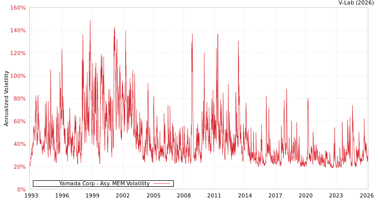 graph of Yamada Corp AMEM