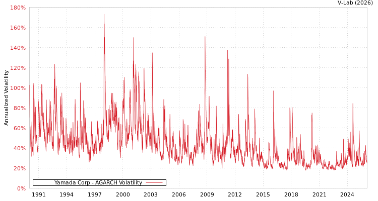 graph of Yamada Corp AGARCH