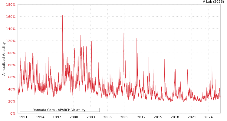 graph of Yamada Corp APARCH