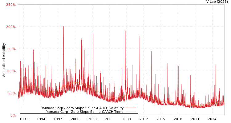 graph of Yamada Corp S0GARCH