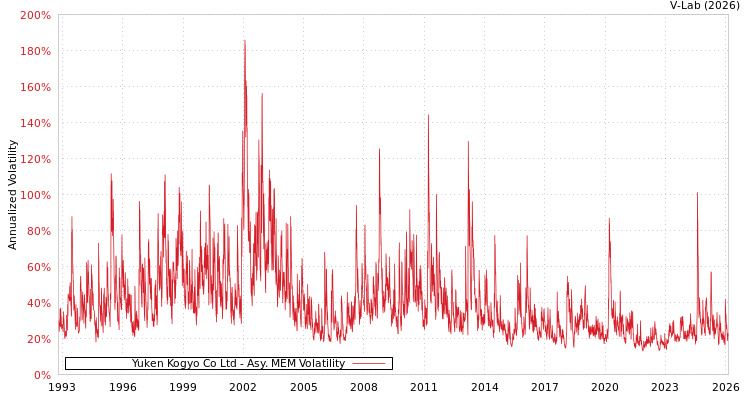 graph of Yuken Kogyo Co Ltd AMEM