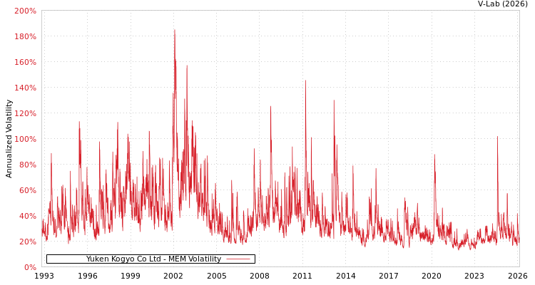 graph of Yuken Kogyo Co Ltd MEM