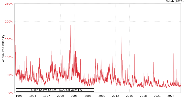 graph of Yuken Kogyo Co Ltd AGARCH