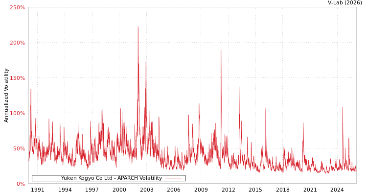 graph of Yuken Kogyo Co Ltd APARCH