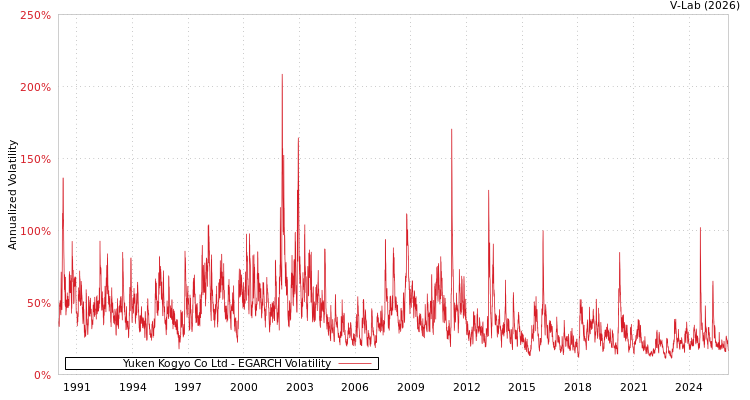 graph of Yuken Kogyo Co Ltd EGARCH