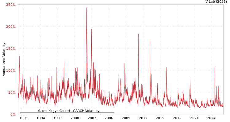 graph of Yuken Kogyo Co Ltd GARCH
